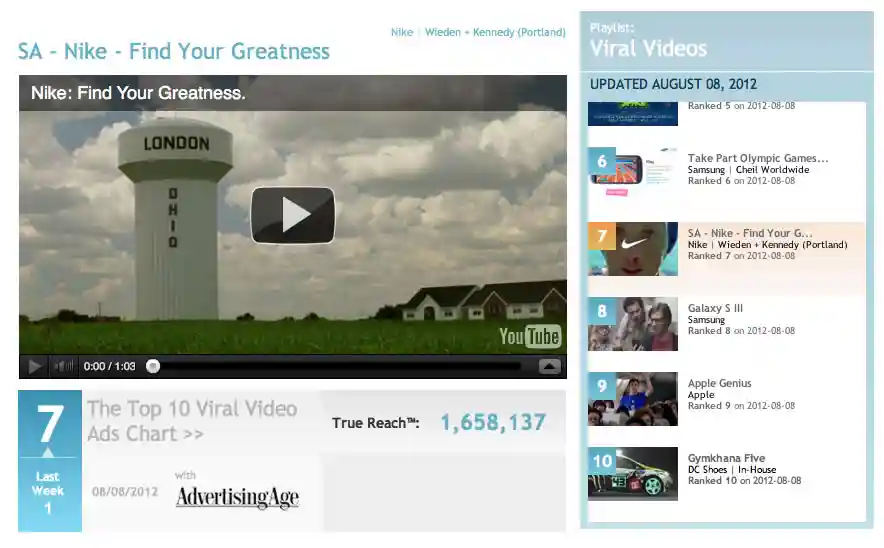 El Top 10 Publicidad