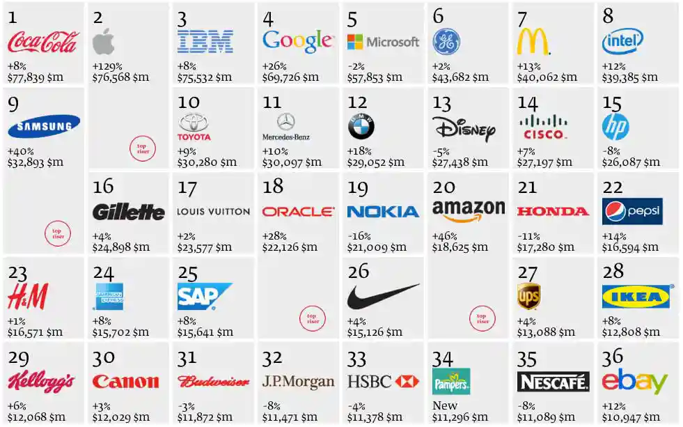 Best Global Brands 2012