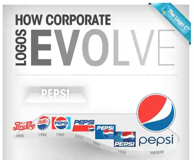 La evolución de logos corporativos