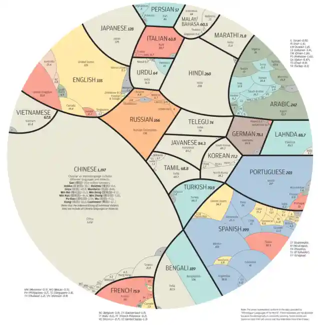 Una perspectiva proporcional de las lenguas nativas del mundo